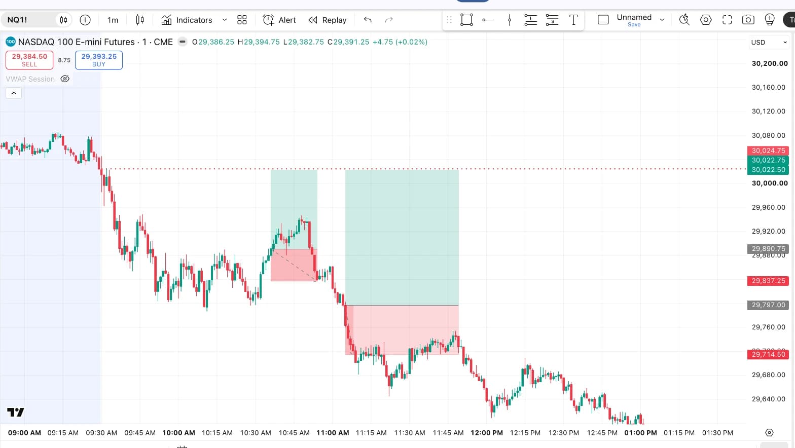TradingView chart of NQ on the 1-minute: a sharp drop after the New York open, a long sideways chop, and two long trades marked with stop and target boxes